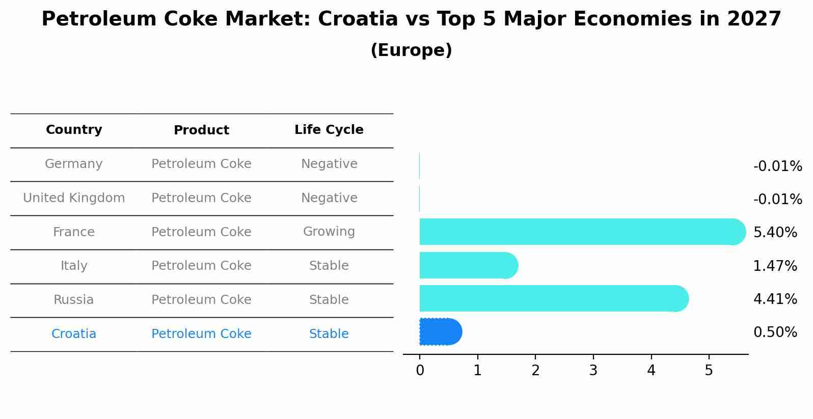 Petroleum Coke Market: Croatia vs Top 5 Major Economies in 2027 (Europe)