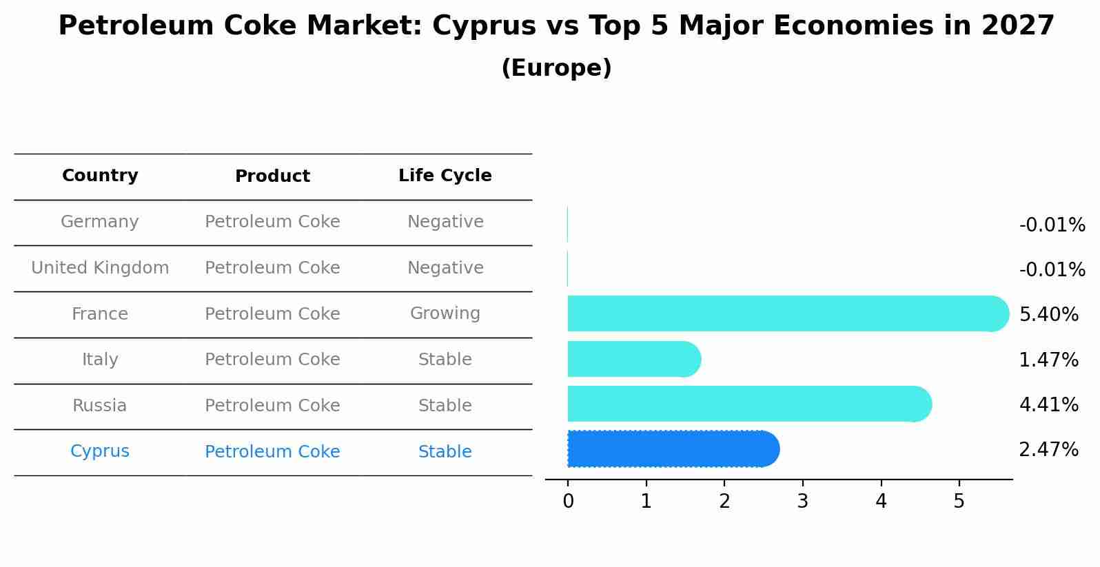 Petroleum Coke Market: Cyprus vs Top 5 Major Economies in 2027 (Europe)
