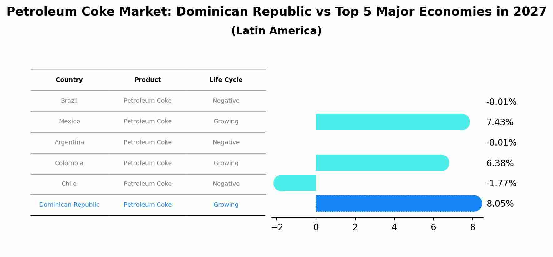 Petroleum Coke Market: Dominican Republic vs Top 5 Major Economies in 2027 (Latin America)