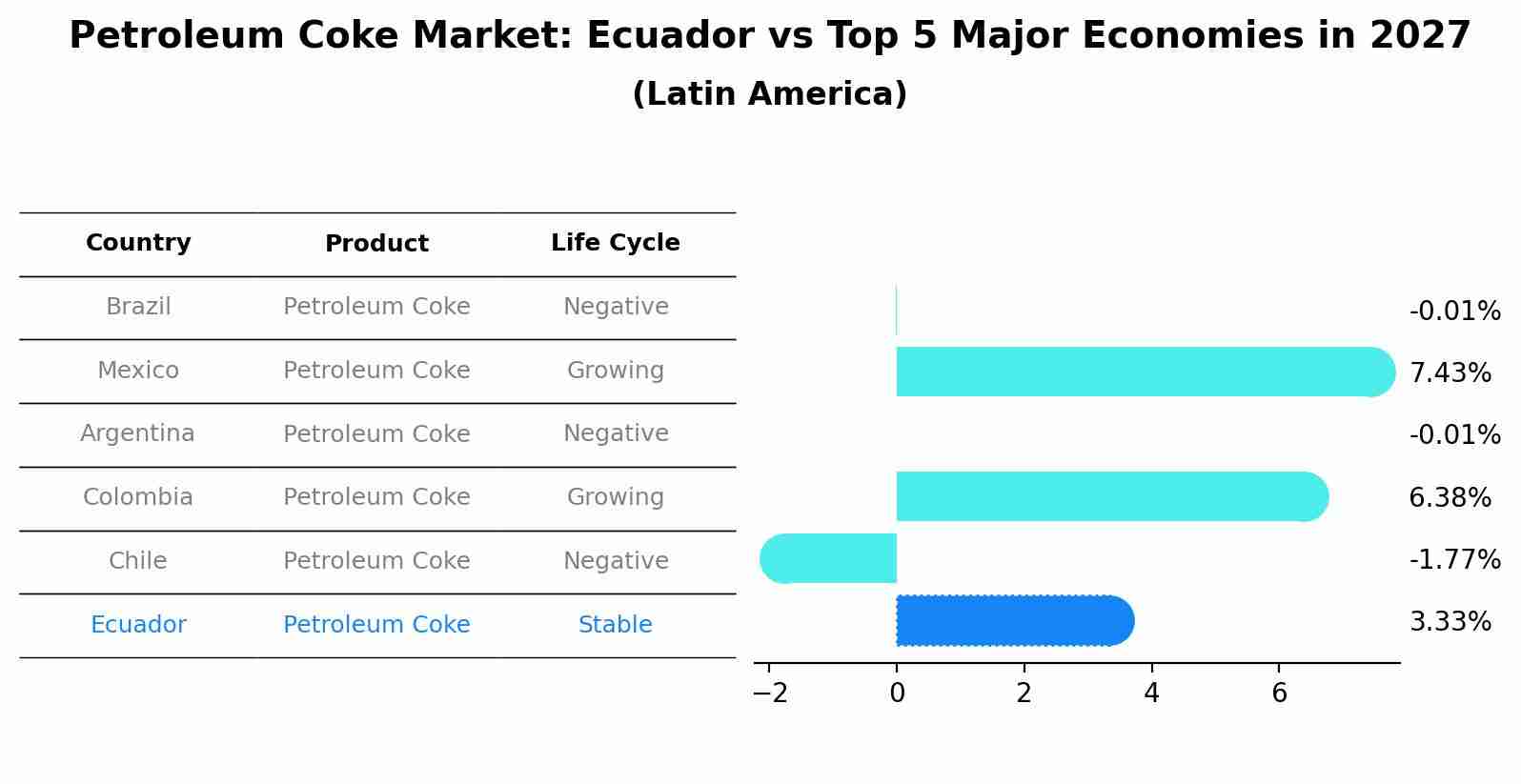 Petroleum Coke Market: Ecuador vs Top 5 Major Economies in 2027 (Latin America)