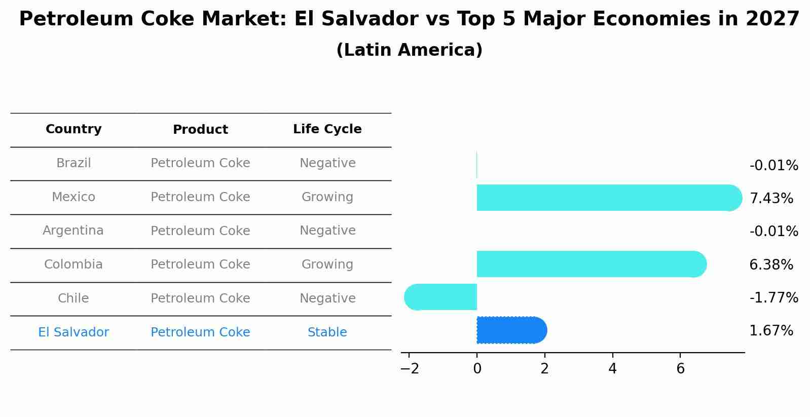 Petroleum Coke Market: El Salvador vs Top 5 Major Economies in 2027 (Latin America)