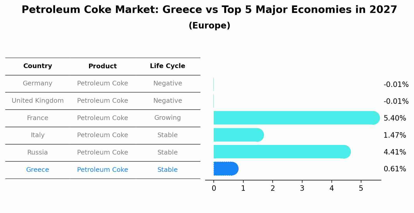Petroleum Coke Market: Greece vs Top 5 Major Economies in 2027 (Europe)