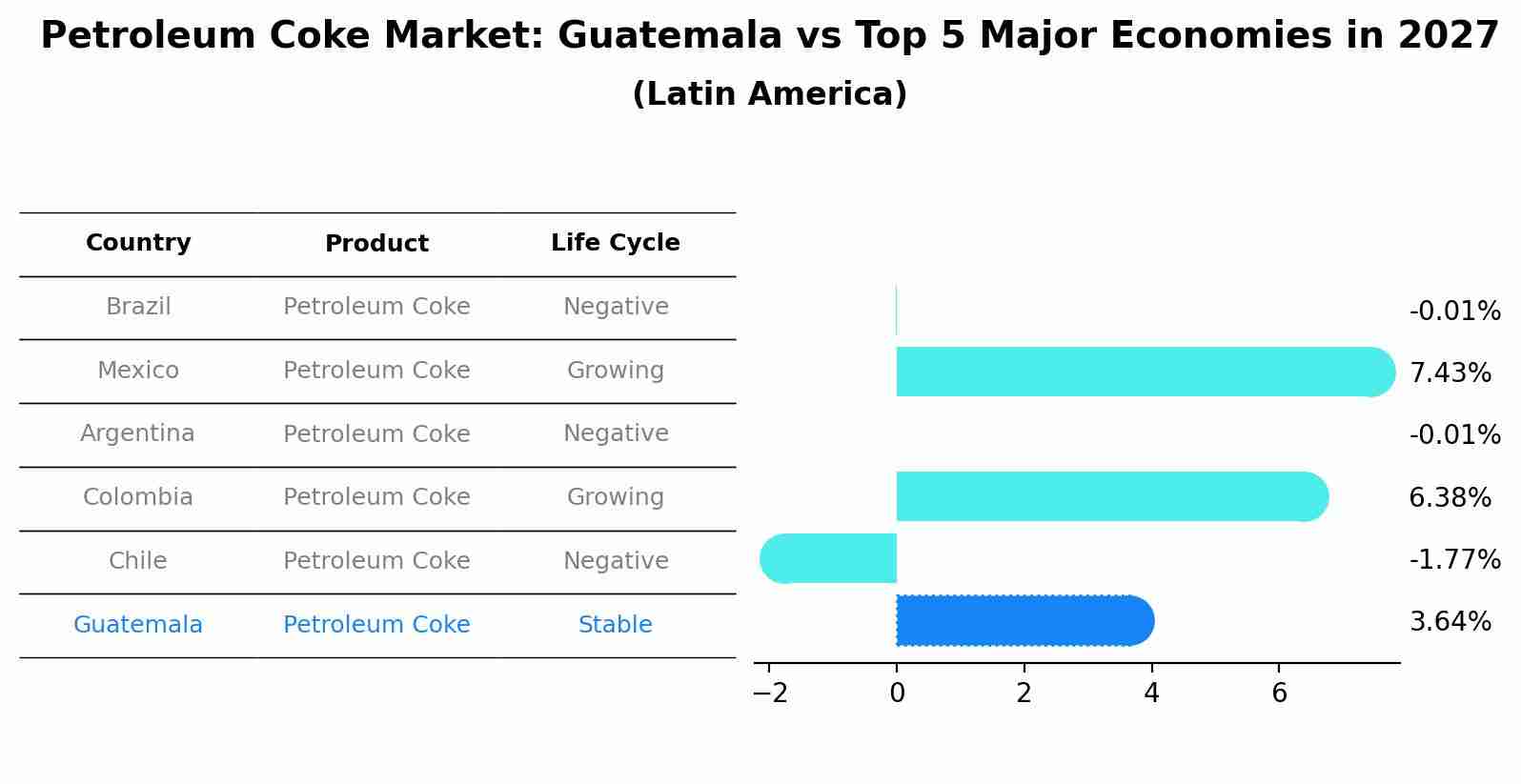 Petroleum Coke Market: Guatemala vs Top 5 Major Economies in 2027 (Latin America)