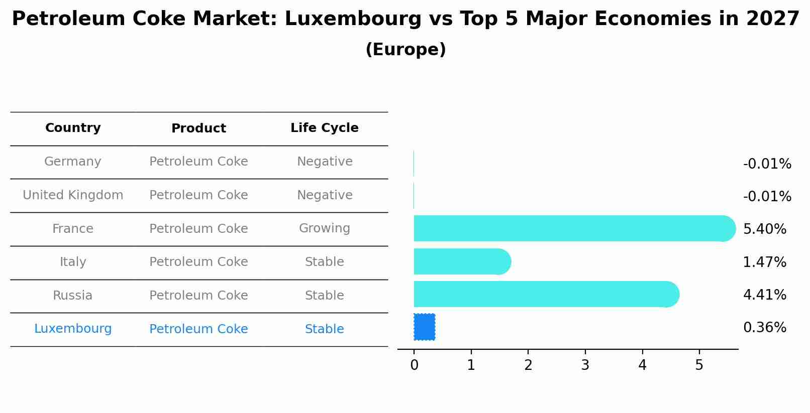 Petroleum Coke Market: Luxembourg vs Top 5 Major Economies in 2027 (Europe)
