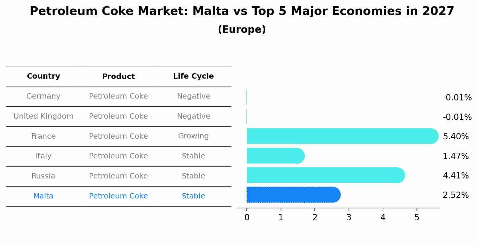 Petroleum Coke Market: Malta vs Top 5 Major Economies in 2027 (Europe)