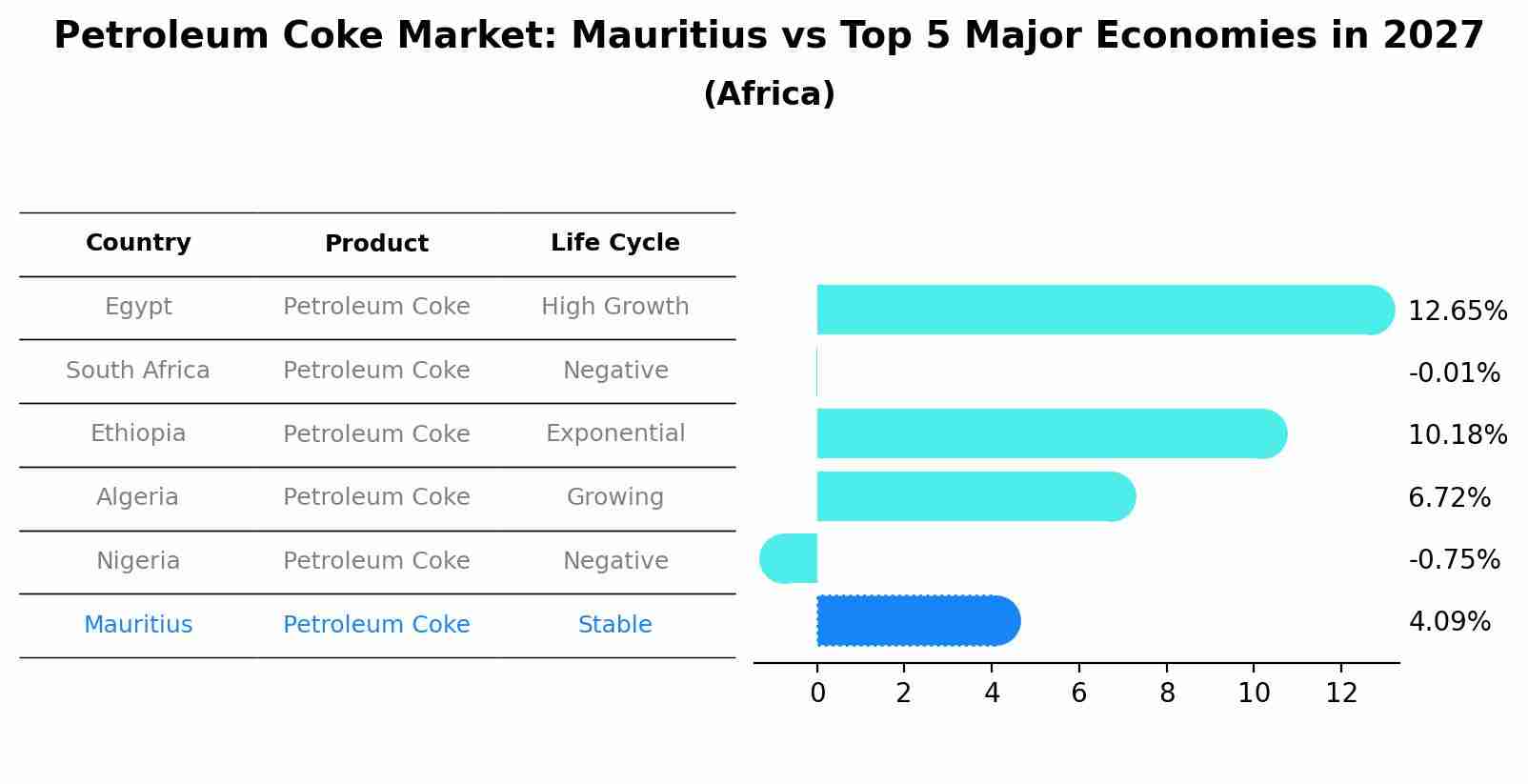 Petroleum Coke Market: Mauritius vs Top 5 Major Economies in 2027 (Africa)