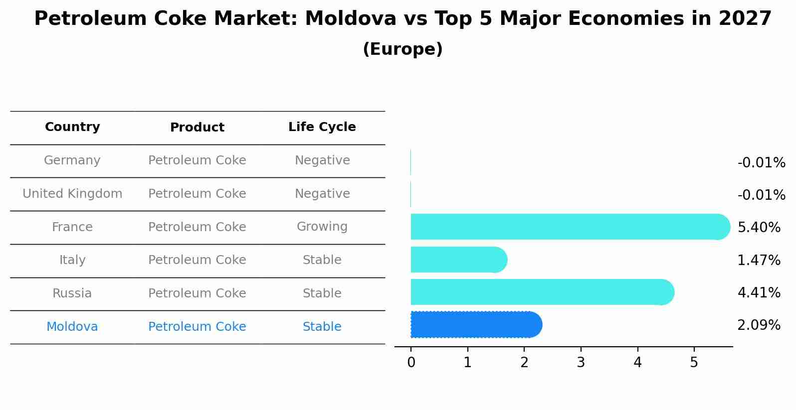 Petroleum Coke Market: Moldova vs Top 5 Major Economies in 2027 (Europe)