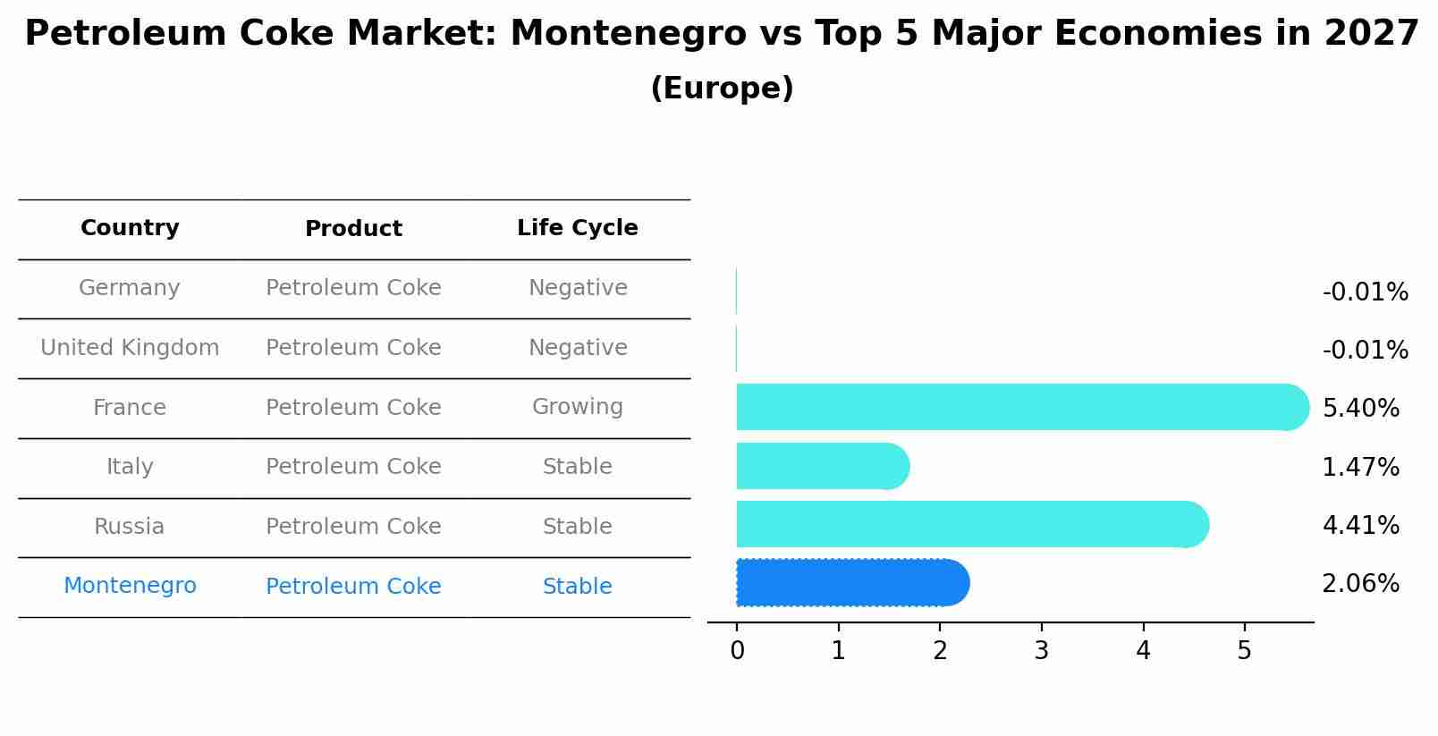 Petroleum Coke Market: Montenegro vs Top 5 Major Economies in 2027 (Europe)