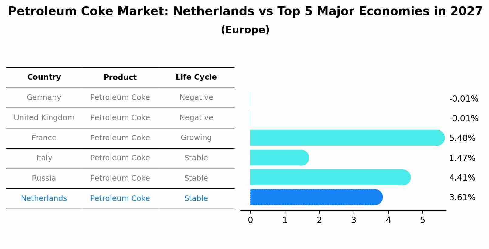 Petroleum Coke Market: Netherlands vs Top 5 Major Economies in 2027 (Europe)