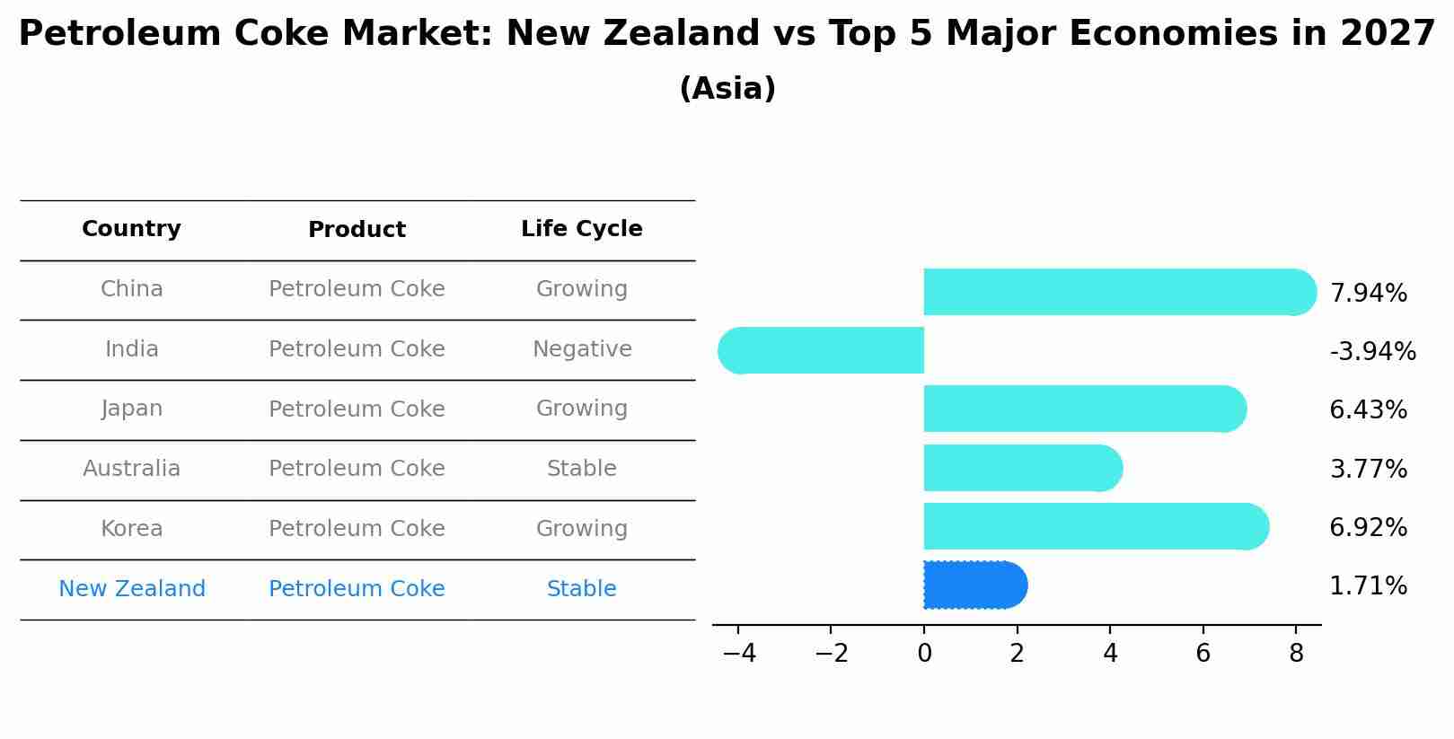 Petroleum Coke Market: New Zealand vs Top 5 Major Economies in 2027 (Asia)