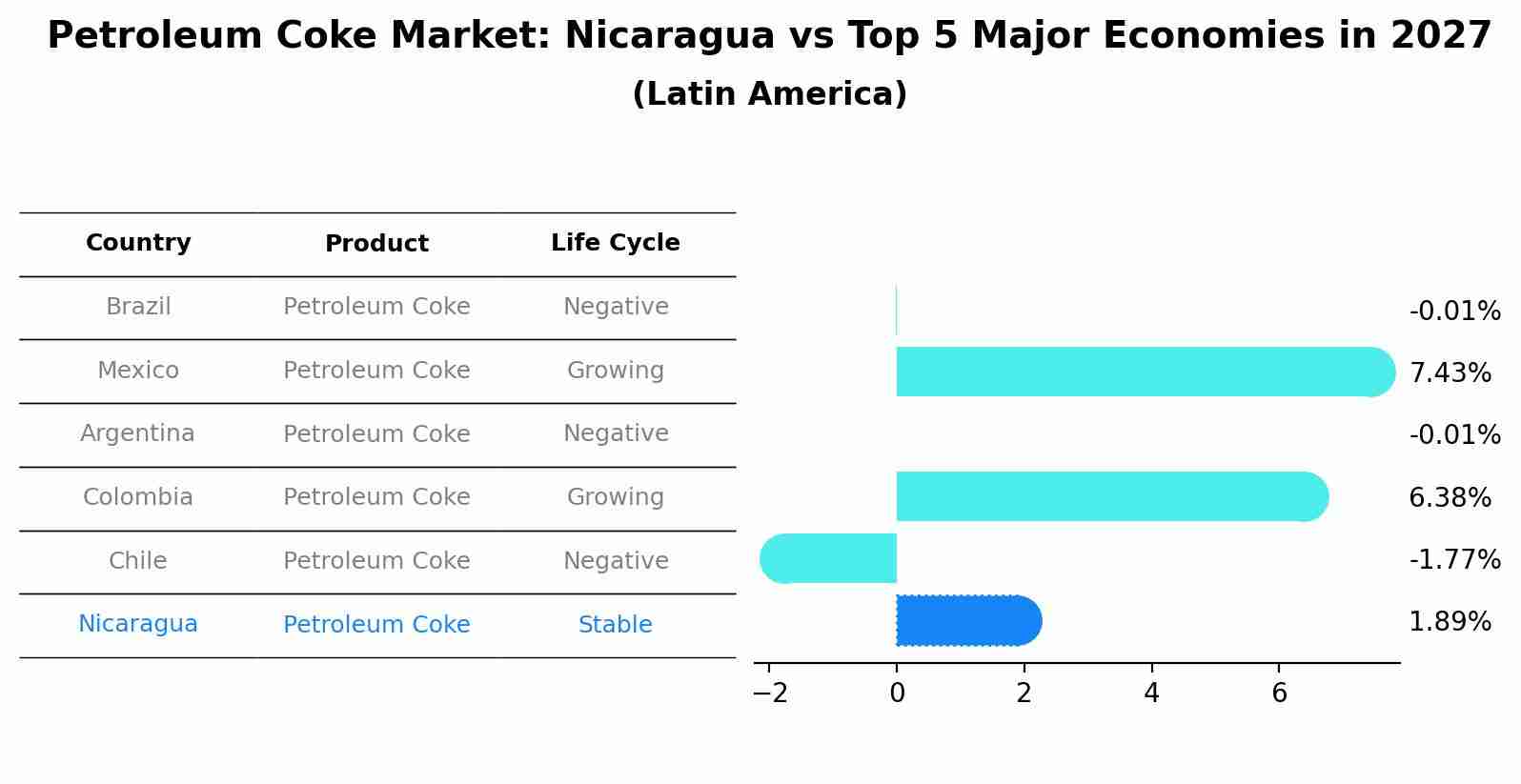 Petroleum Coke Market: Nicaragua vs Top 5 Major Economies in 2027 (Latin America)