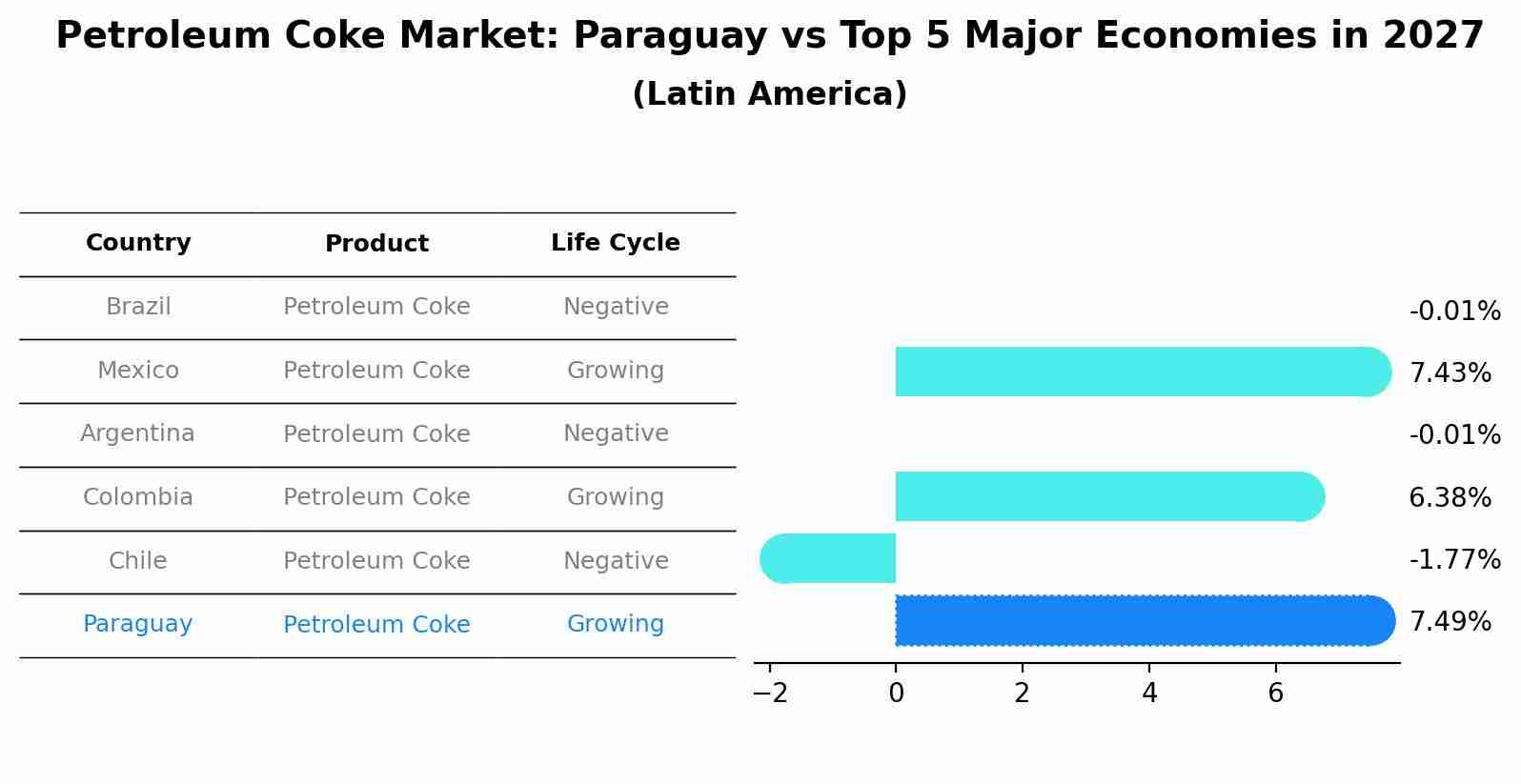 Petroleum Coke Market: Paraguay vs Top 5 Major Economies in 2027 (Latin America)