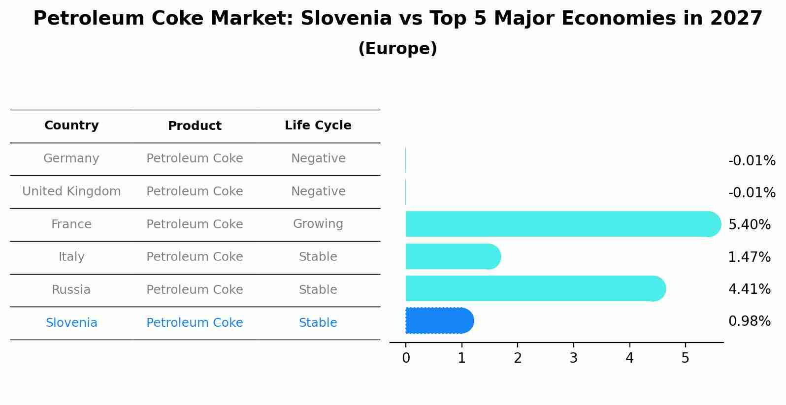 Petroleum Coke Market: Slovenia vs Top 5 Major Economies in 2027 (Europe)