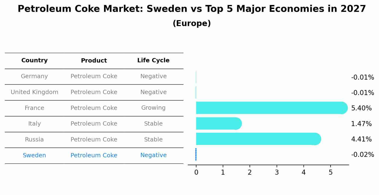Petroleum Coke Market: Sweden vs Top 5 Major Economies in 2027 (Europe)