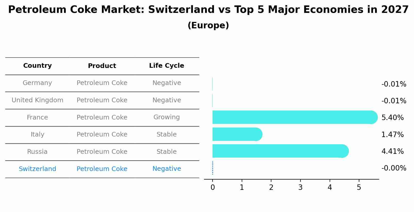 Petroleum Coke Market: Switzerland vs Top 5 Major Economies in 2027 (Europe)