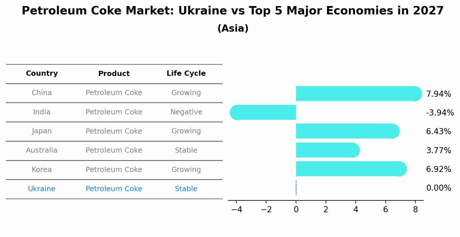 Petroleum Coke Market: Ukraine vs Top 5 Major Economies in 2027 (Asia)