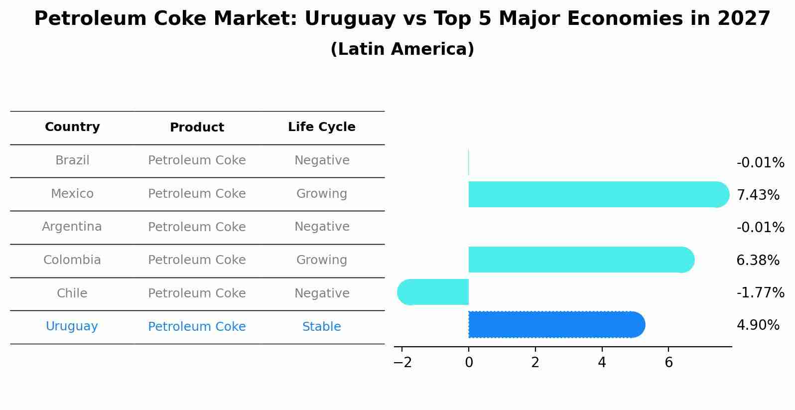 Petroleum Coke Market: Uruguay vs Top 5 Major Economies in 2027 (Latin America)