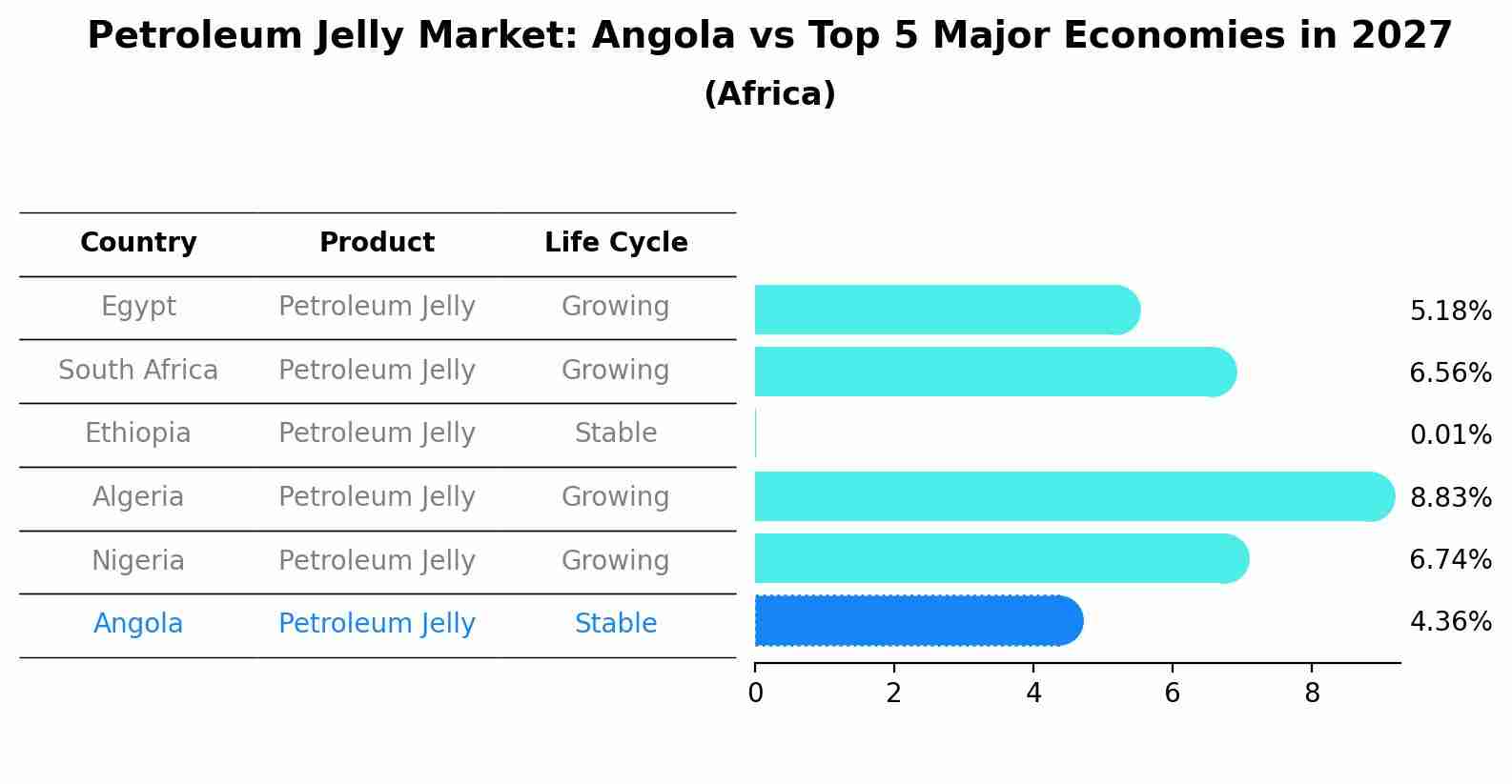 Petroleum Jelly Market: Angola vs Top 5 Major Economies in 2027 (Africa)