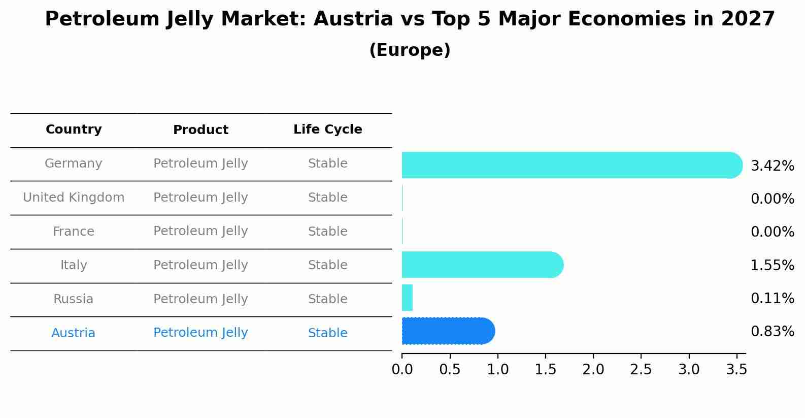 Petroleum Jelly Market: Austria vs Top 5 Major Economies in 2027 (Europe)