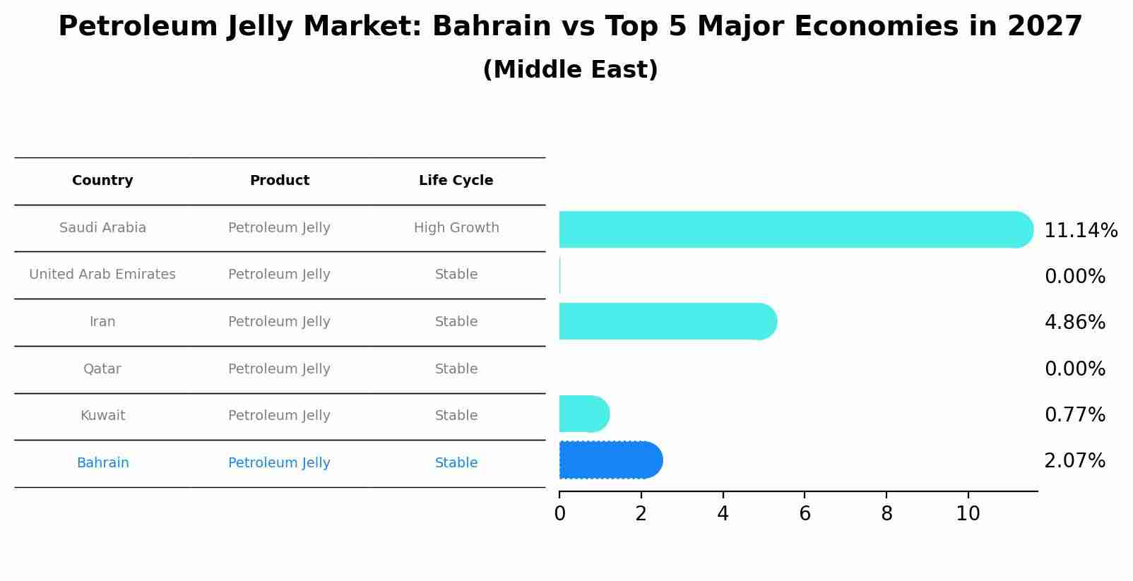 Petroleum Jelly Market: Bahrain vs Top 5 Major Economies in 2027 (Middle East)