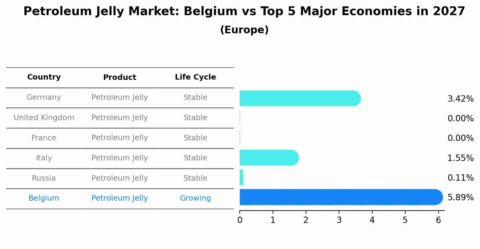 Petroleum Jelly Market: Belgium vs Top 5 Major Economies in 2027 (Europe)