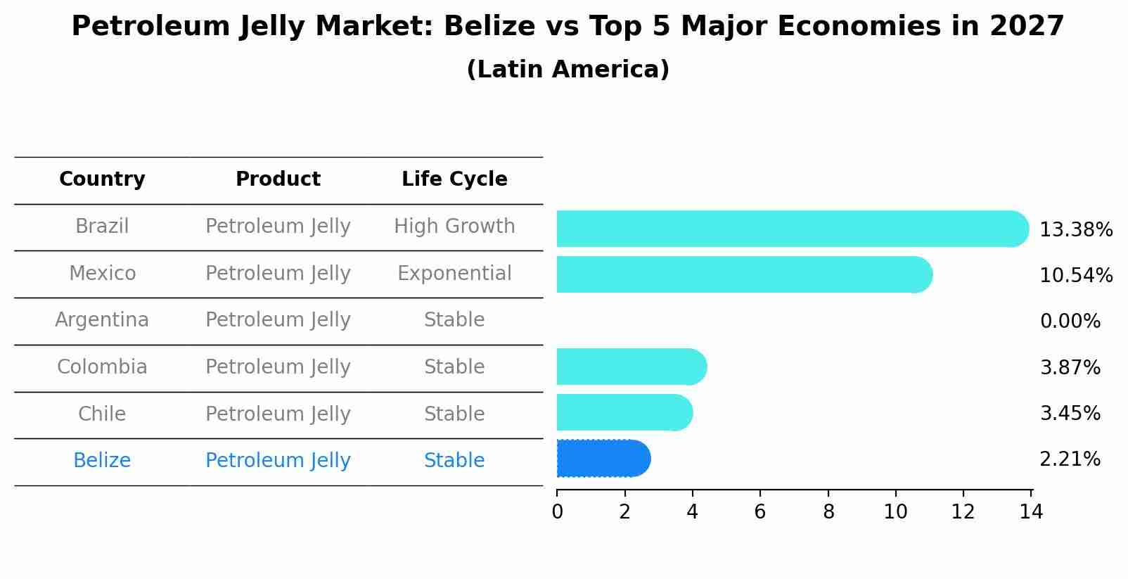 Petroleum Jelly Market: Belize vs Top 5 Major Economies in 2027 (Latin America)