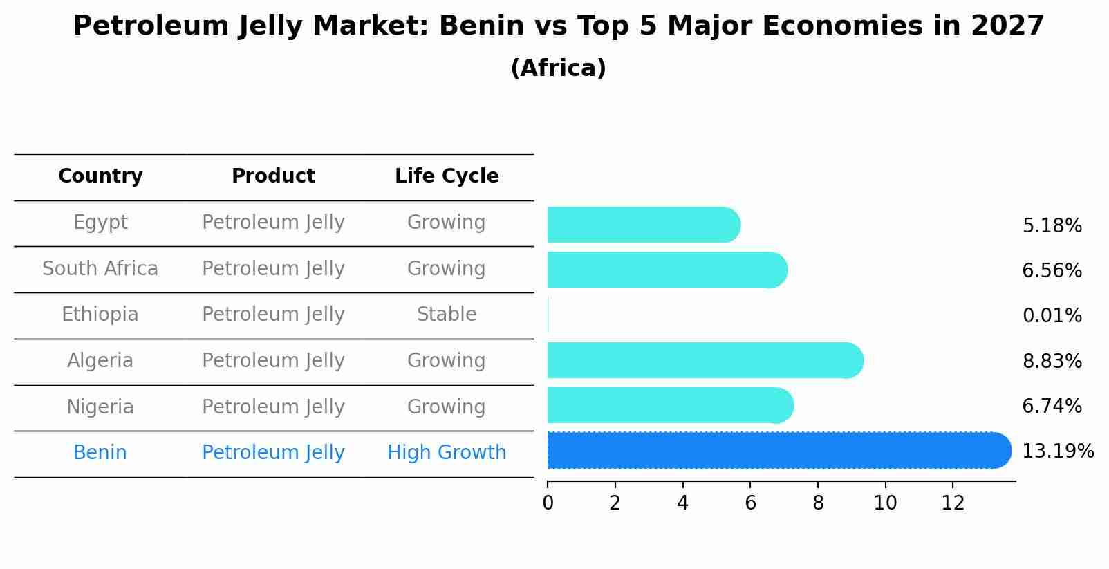 Petroleum Jelly Market: Benin vs Top 5 Major Economies in 2027 (Africa)