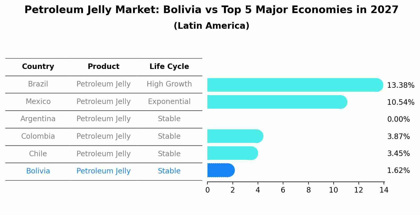 Petroleum Jelly Market: Bolivia vs Top 5 Major Economies in 2027 (Latin America)
