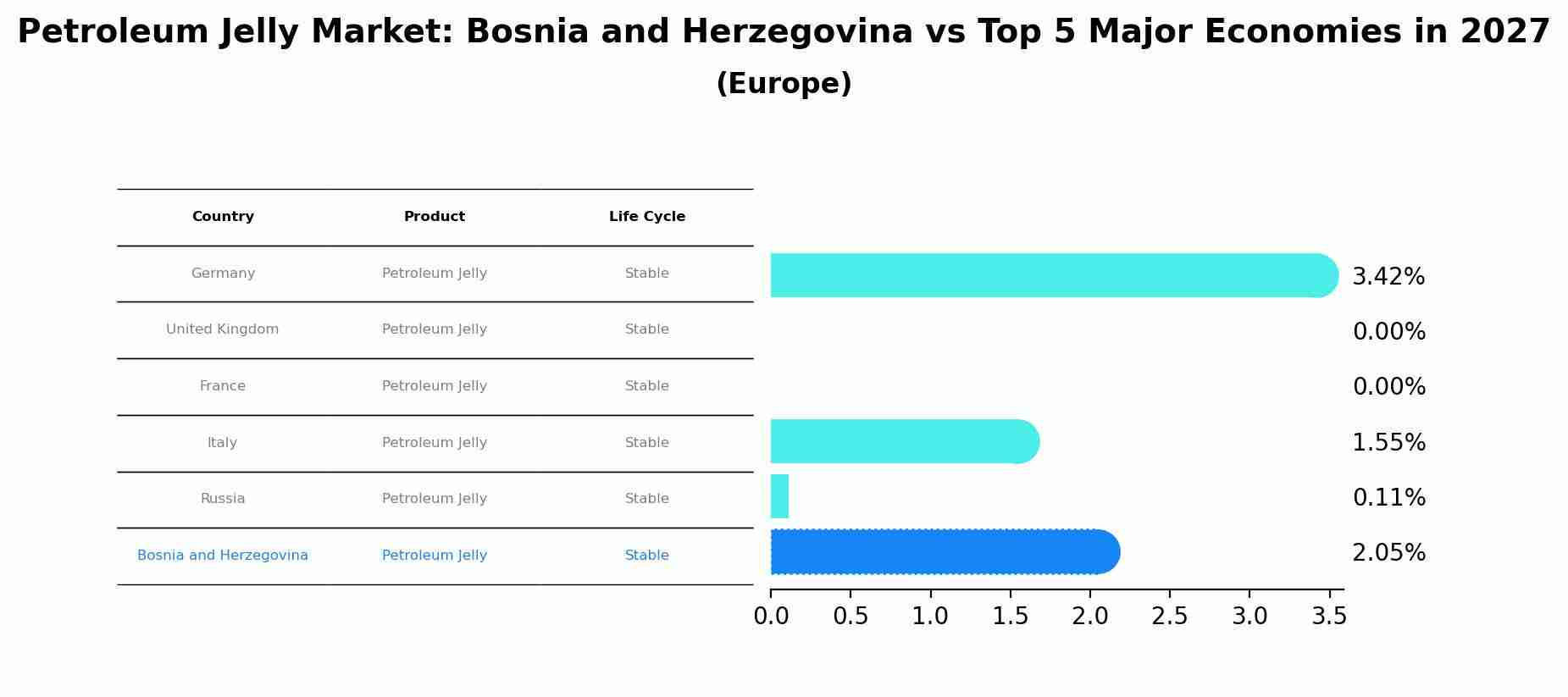 Petroleum Jelly Market: Bosnia and Herzegovina vs Top 5 Major Economies in 2027 (Europe)