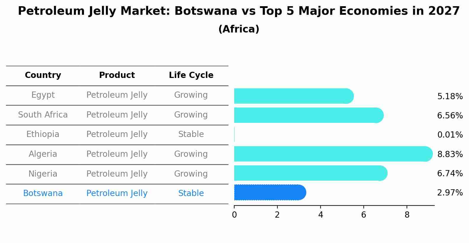 Petroleum Jelly Market: Botswana vs Top 5 Major Economies in 2027 (Africa)