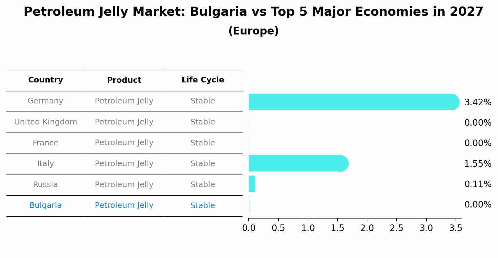 Petroleum Jelly Market: Bulgaria vs Top 5 Major Economies in 2027 (Europe)