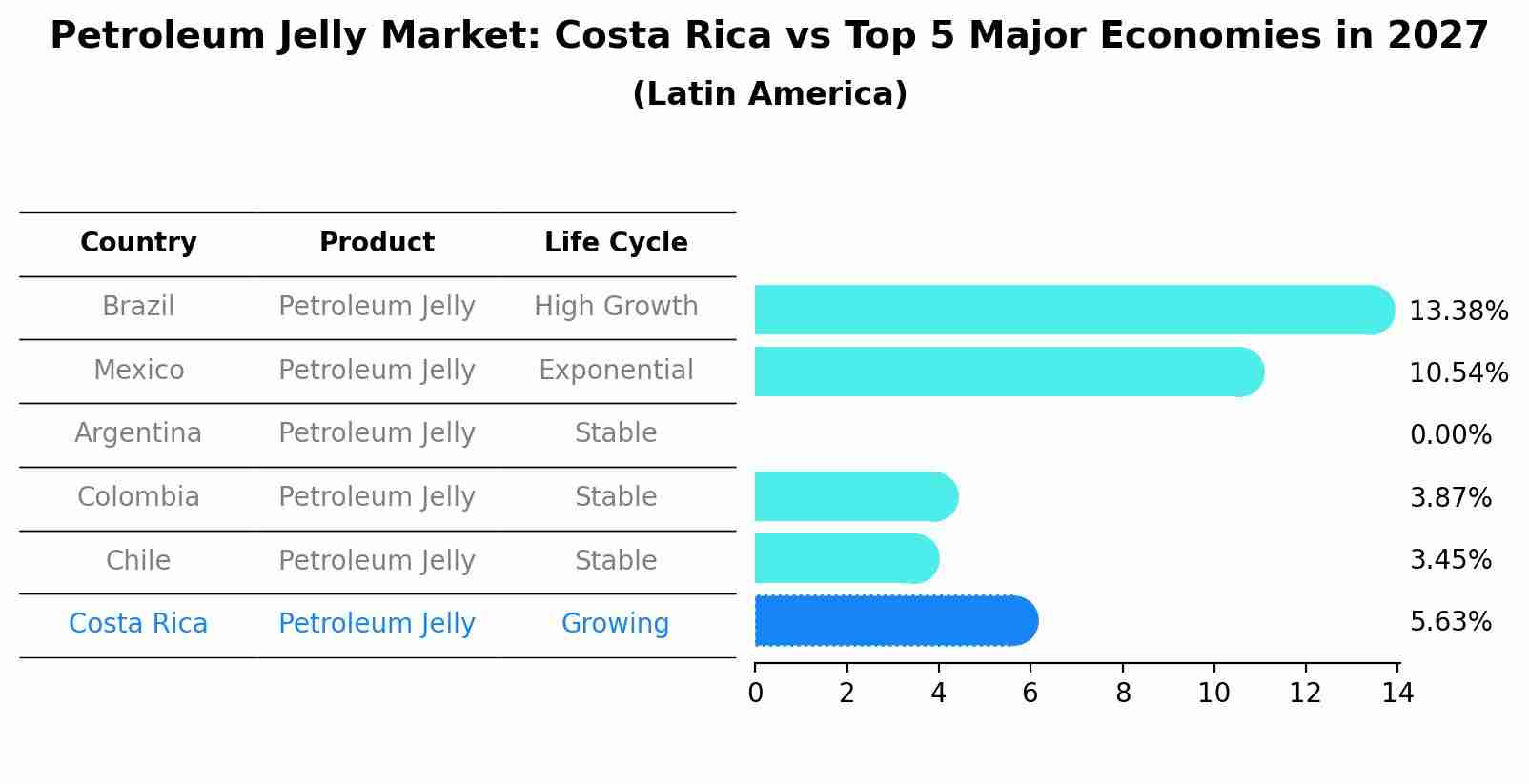 Petroleum Jelly Market: Costa Rica vs Top 5 Major Economies in 2027 (Latin America)