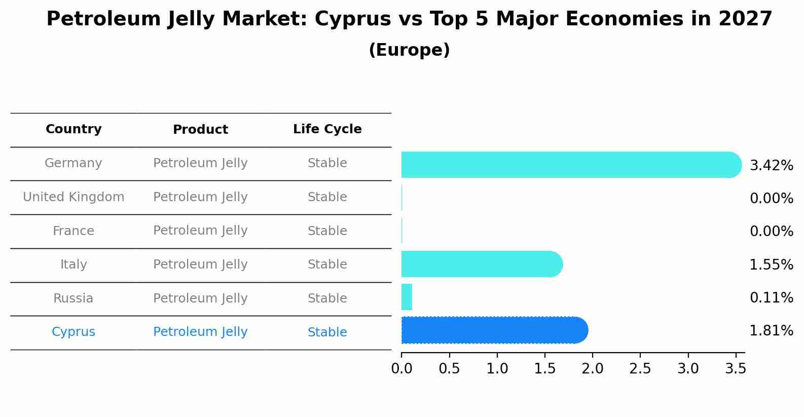 Petroleum Jelly Market: Cyprus vs Top 5 Major Economies in 2027 (Europe)