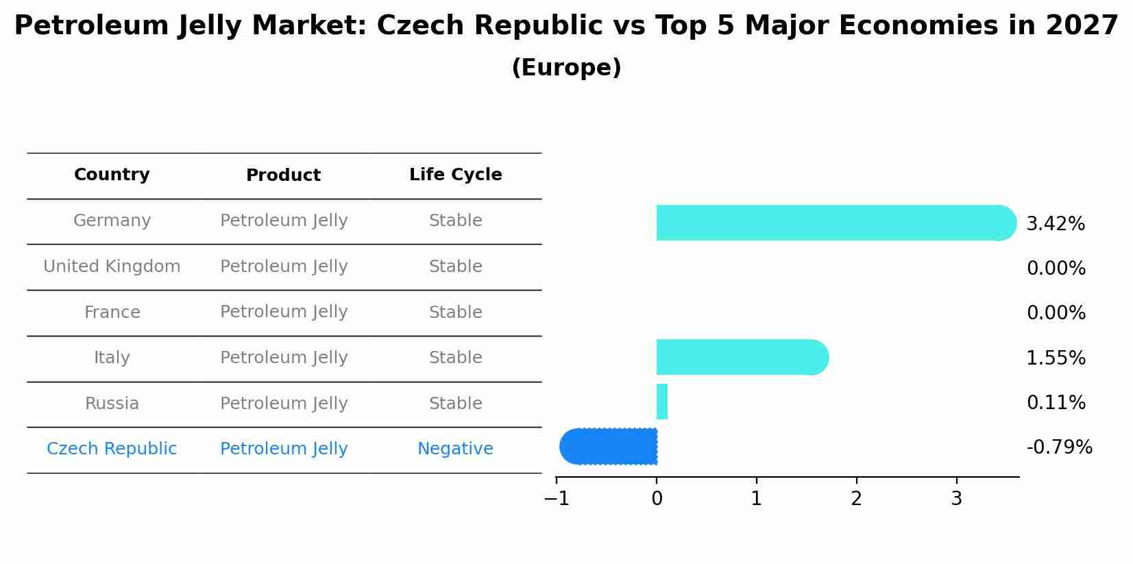 Petroleum Jelly Market: Czech Republic vs Top 5 Major Economies in 2027 (Europe)