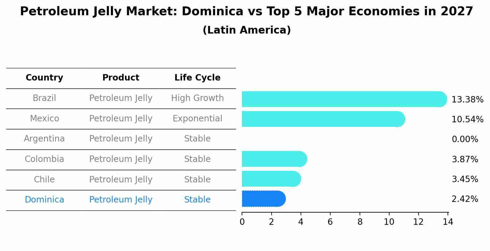 Petroleum Jelly Market: Dominica vs Top 5 Major Economies in 2027 (Latin America)
