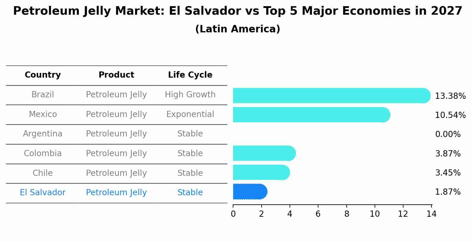 Petroleum Jelly Market: El Salvador vs Top 5 Major Economies in 2027 (Latin America)