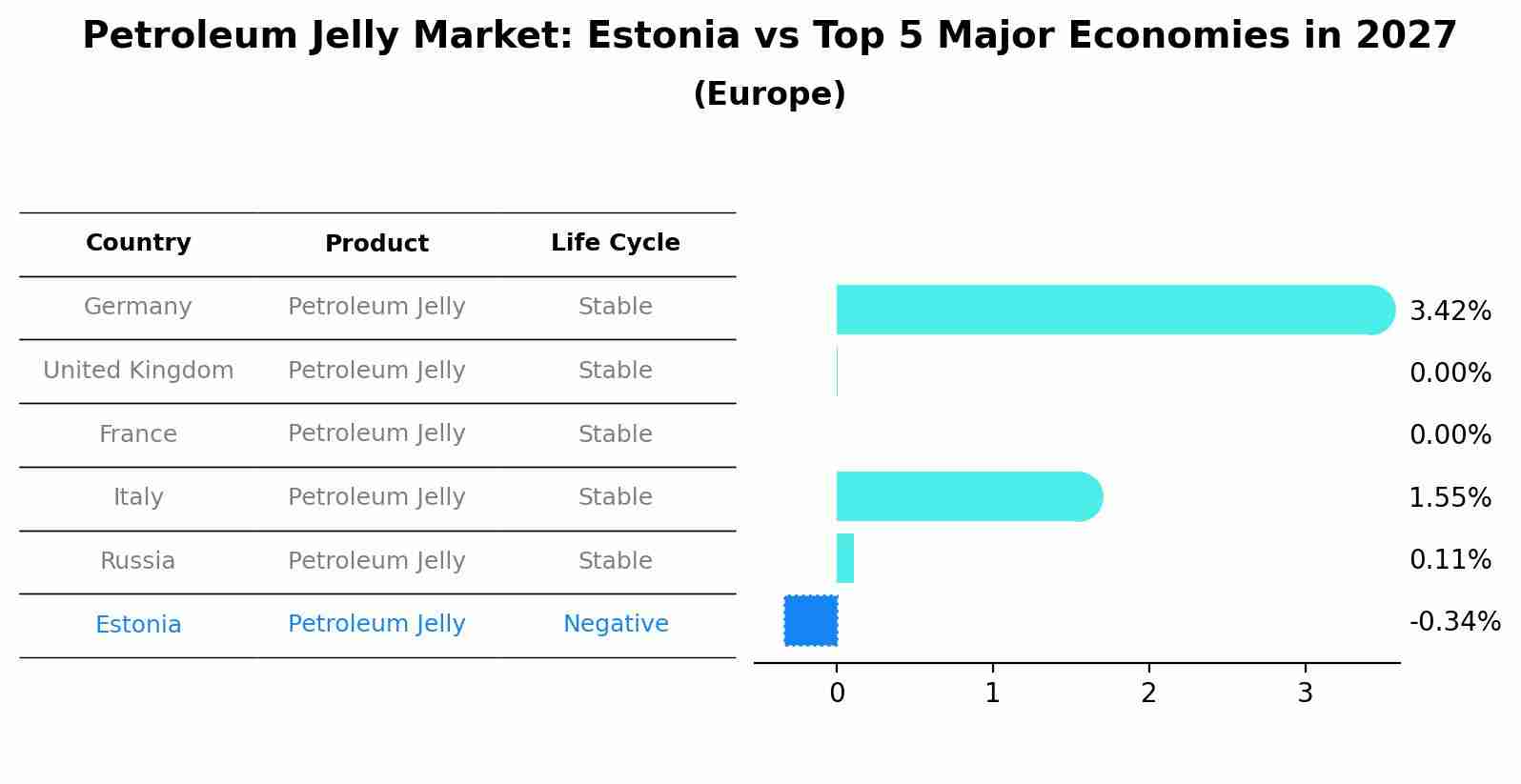 Petroleum Jelly Market: Estonia vs Top 5 Major Economies in 2027 (Europe)