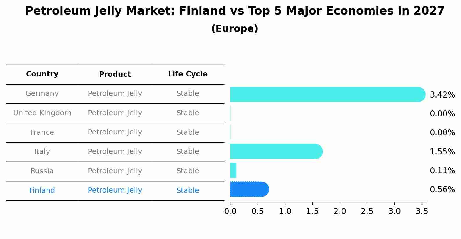 Petroleum Jelly Market: Finland vs Top 5 Major Economies in 2027 (Europe)