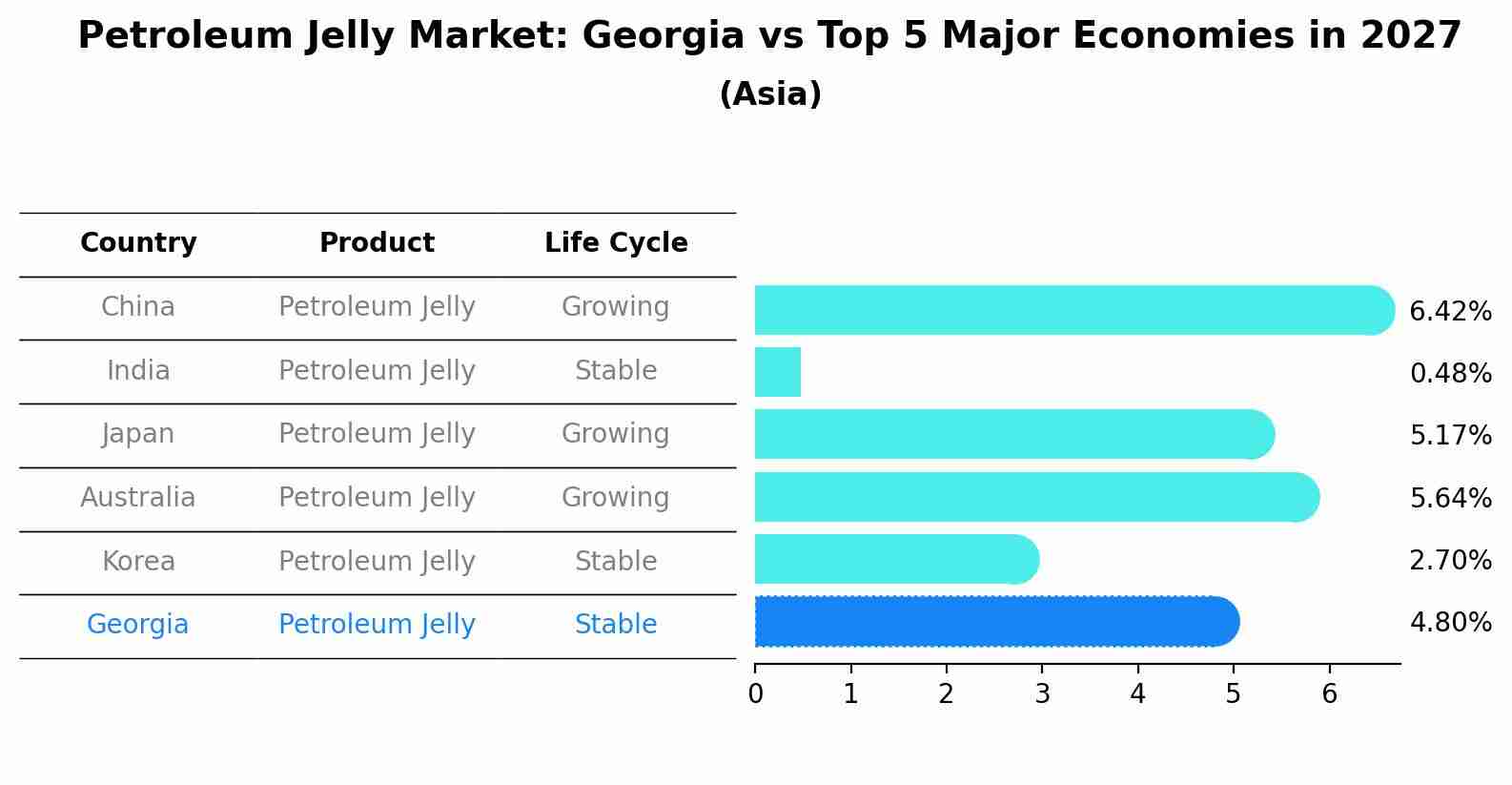 Petroleum Jelly Market: Georgia vs Top 5 Major Economies in 2027 (Asia)
