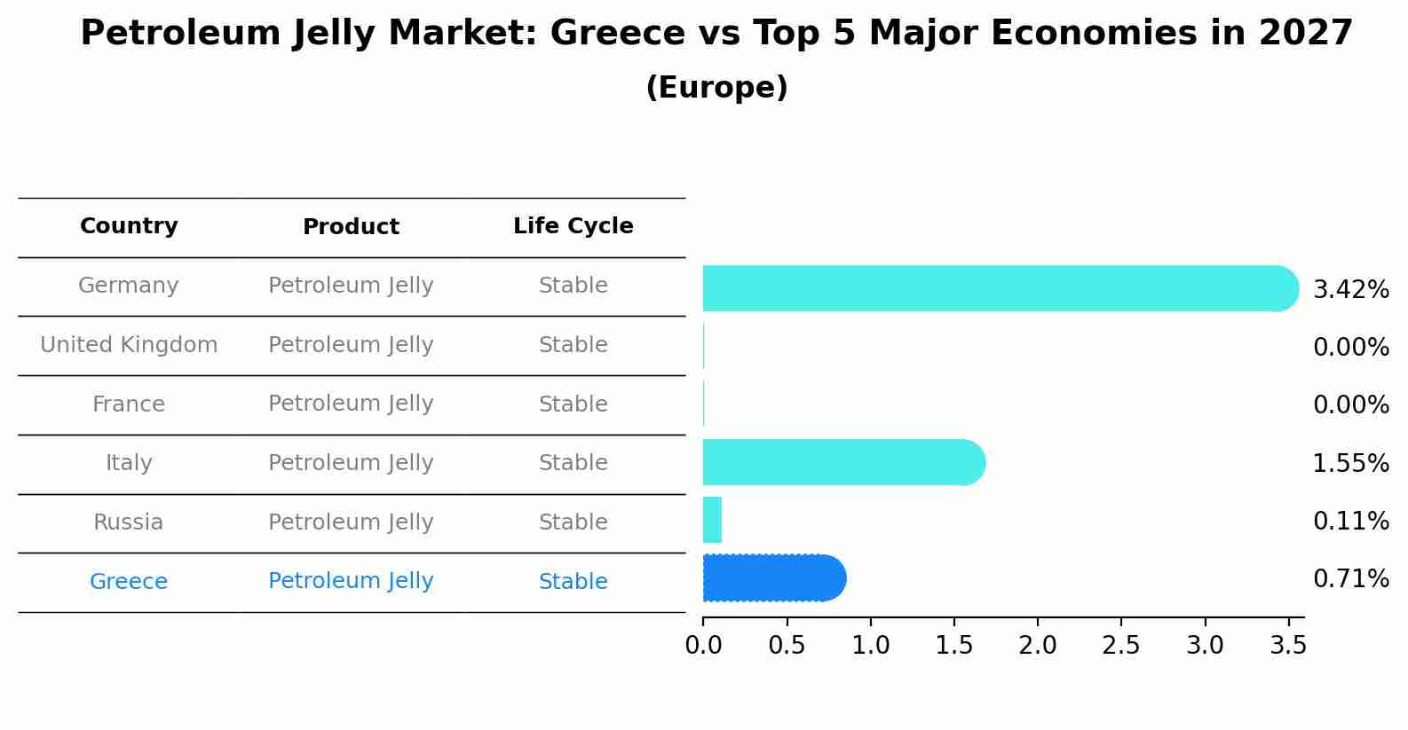 Petroleum Jelly Market: Greece vs Top 5 Major Economies in 2027 (Europe)