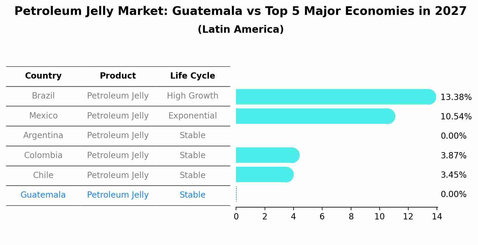 Petroleum Jelly Market: Guatemala vs Top 5 Major Economies in 2027 (Latin America)
