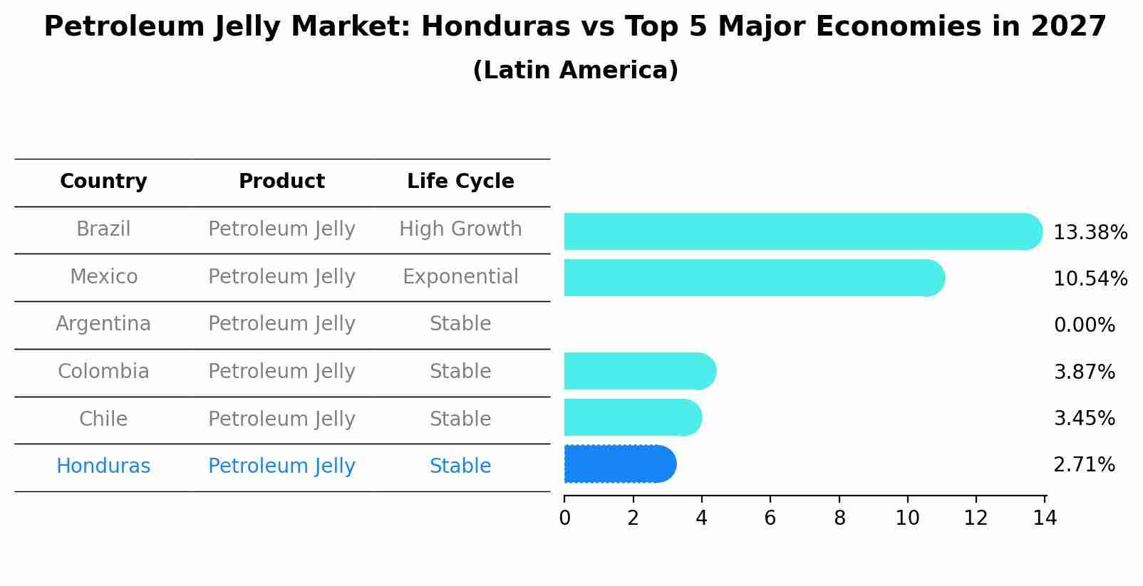 Petroleum Jelly Market: Honduras vs Top 5 Major Economies in 2027 (Latin America)
