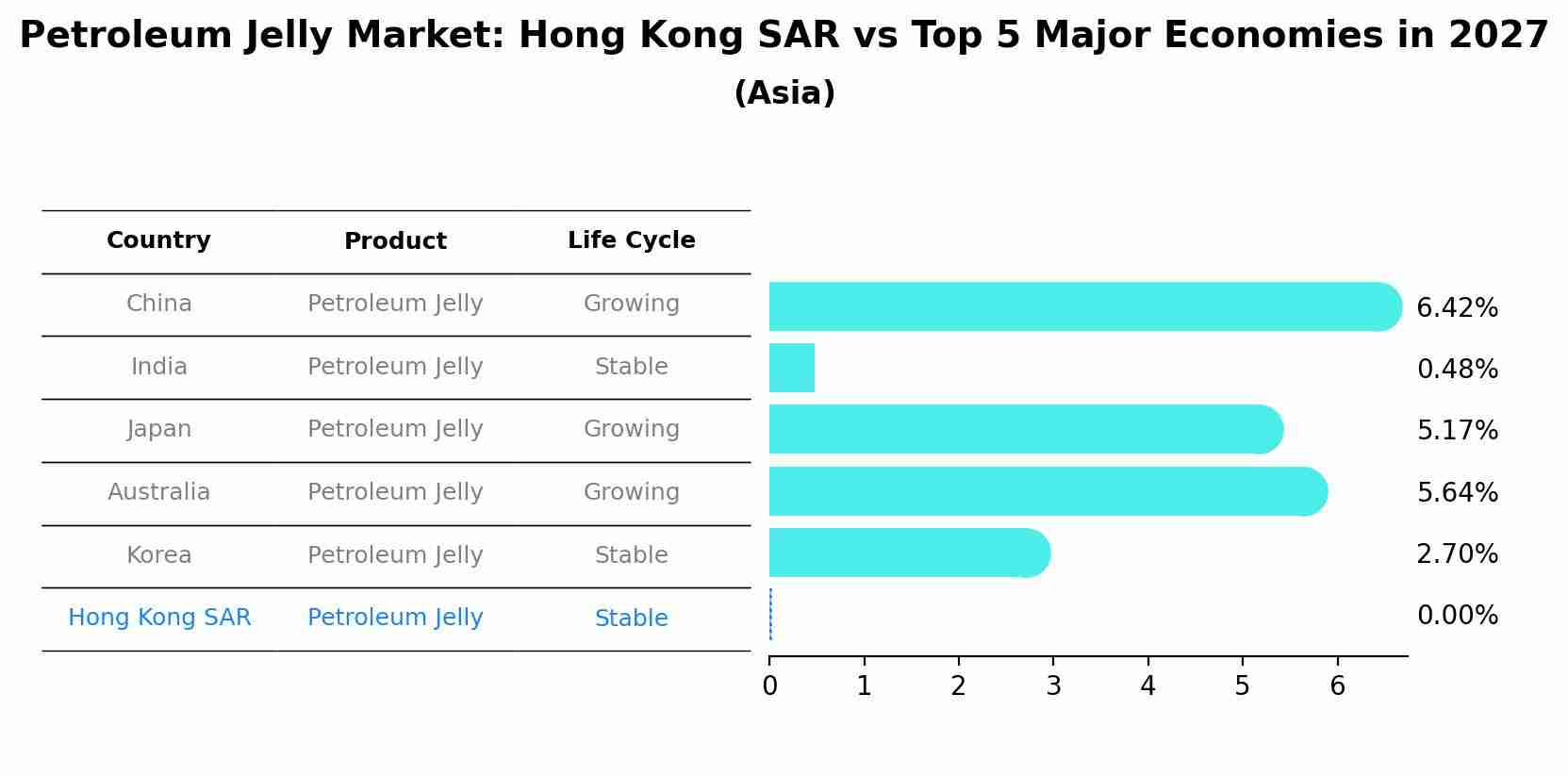 Petroleum Jelly Market: Hong Kong SAR vs Top 5 Major Economies in 2027 (Asia)