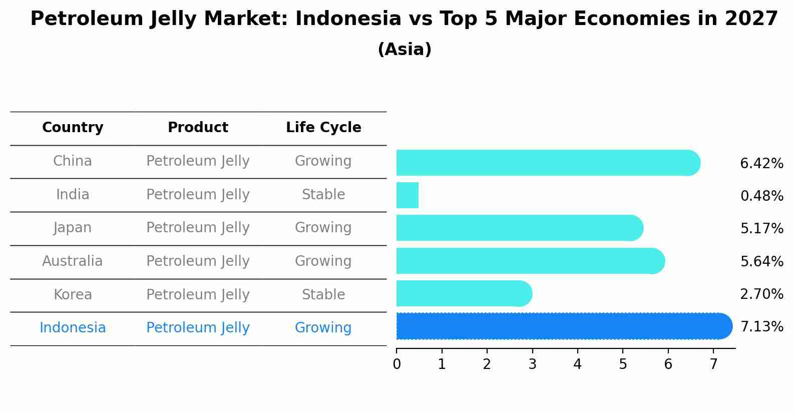 Petroleum Jelly Market: Indonesia vs Top 5 Major Economies in 2027 (Asia)