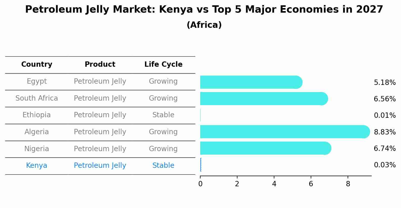Petroleum Jelly Market: Kenya vs Top 5 Major Economies in 2027 (Africa)
