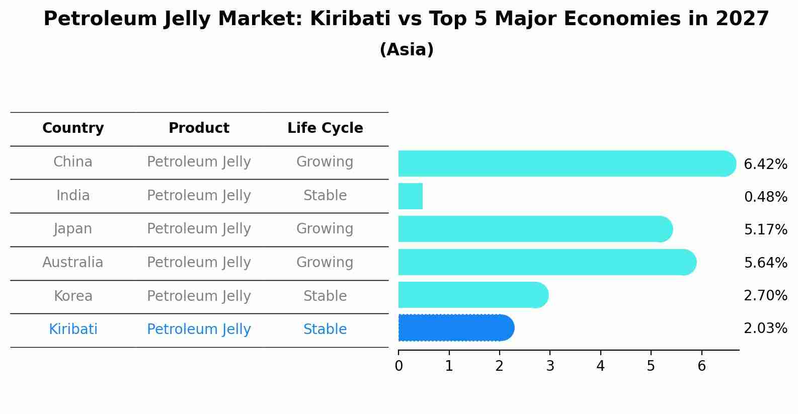 Petroleum Jelly Market: Kiribati vs Top 5 Major Economies in 2027 (Asia)