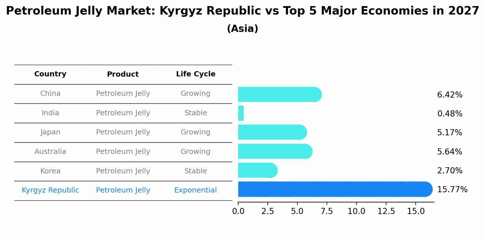 Petroleum Jelly Market: Kyrgyz Republic vs Top 5 Major Economies in 2027 (Asia)
