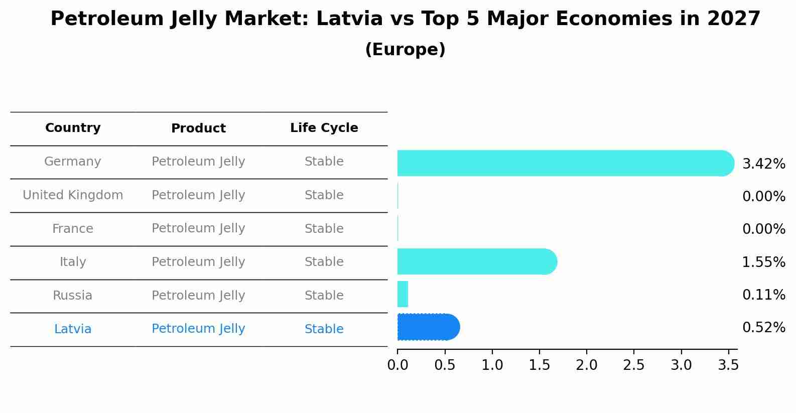Petroleum Jelly Market: Latvia vs Top 5 Major Economies in 2027 (Europe)