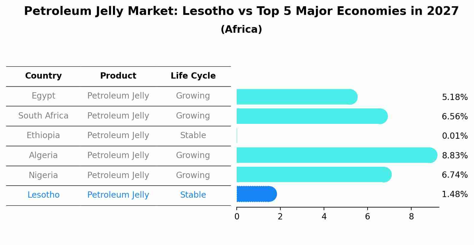 Petroleum Jelly Market: Lesotho vs Top 5 Major Economies in 2027 (Africa)