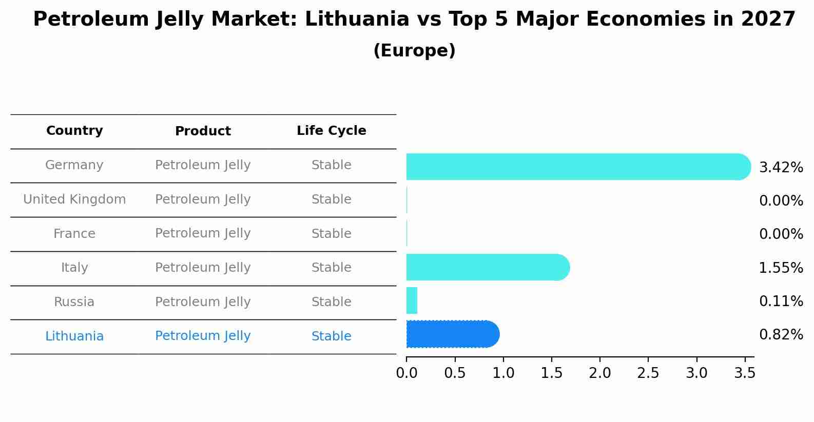 Petroleum Jelly Market: Lithuania vs Top 5 Major Economies in 2027 (Europe)